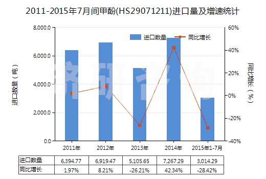 2011-2015年7月間甲酚(HS29071211)進(jìn)口量及增速統(tǒng)計(jì)